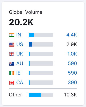 Keywrod vollume data in Semrush