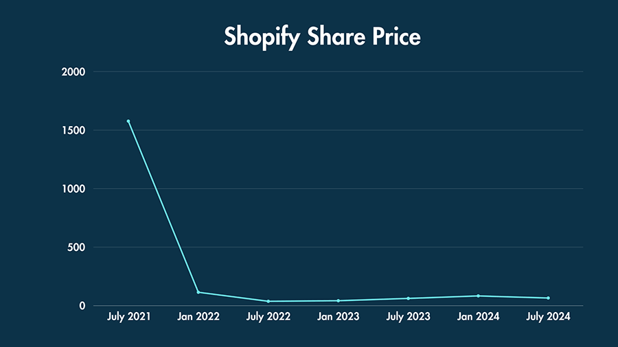 A line graph showing Shopify's share price from July 2021 to July 2024.