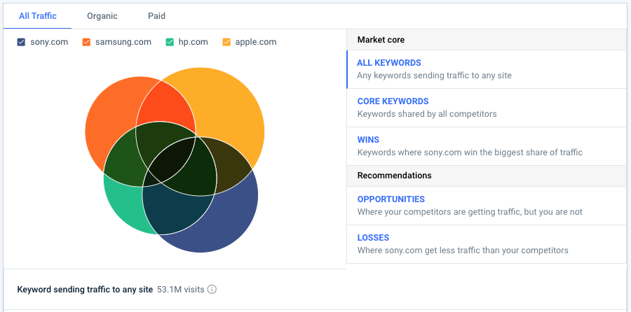 Similarweb's interactive keyword gap chart