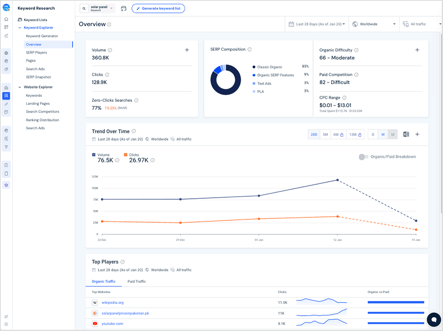 Similarweb’s keyword overview dashboard