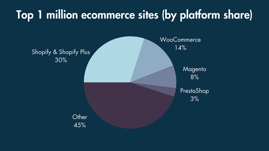 A pie chart showing the top 1 million ecommerce sites by platform share (source: Builtwith.com)