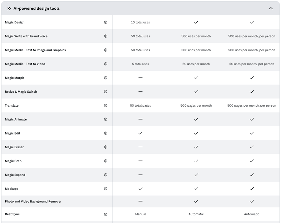 AI usage limits in Canva