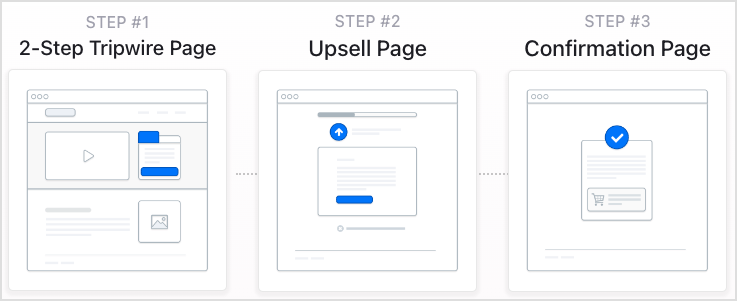 A 3-step 'cart funnel' template in ClickFunnels