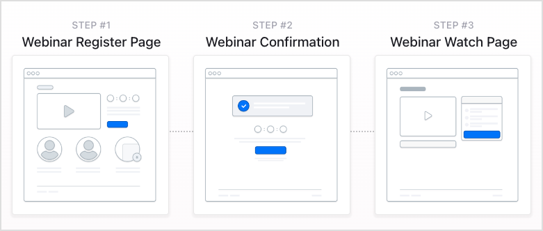 Webinar funnel steps