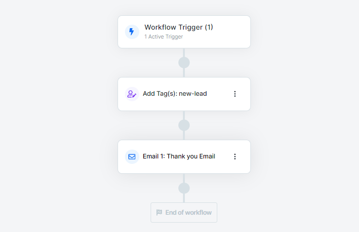 An automation workflow in CLickFunnels