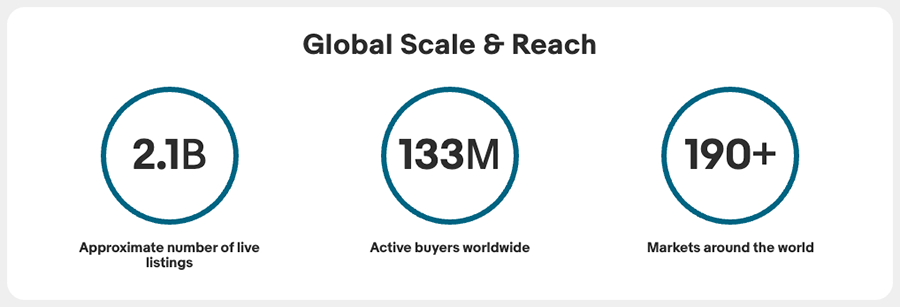 Official eBay company statistics