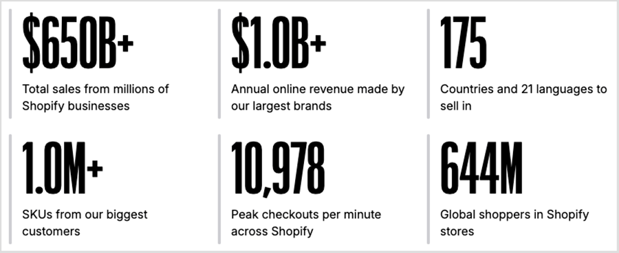 Shopify's statistics on the usage of Shopify Plus