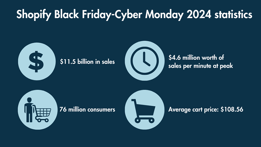 Shopify Black Friday-Cyber Monday 2024 infographic