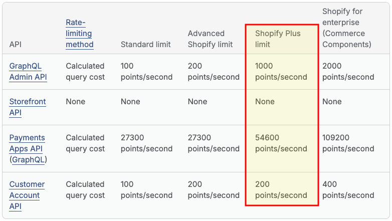 A table highlighting the API call limits in Shopify vs Shopify Plus