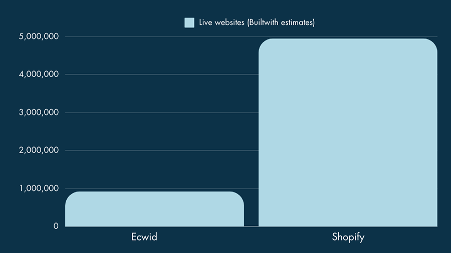 Ecwid vs Shopify usage statistics, November 2024 (Source: Builtwith.com)