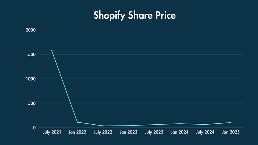 A line graph showing Shopify's share price from July 2021 to July 2025.