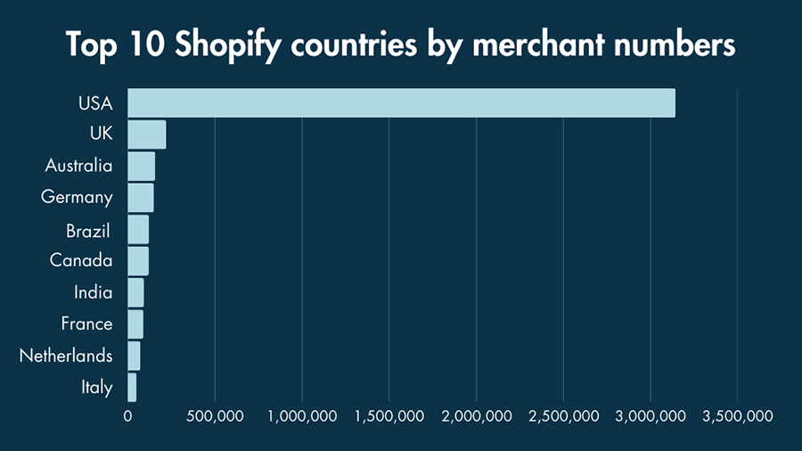 Top ten Shopify countries by merchant numbers (source: Builtwith.com).