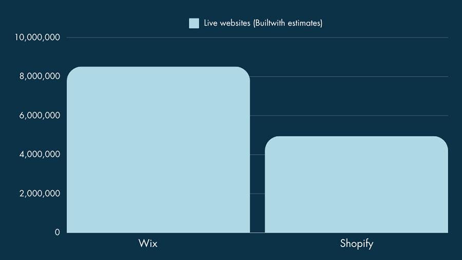 Wix vs Shopify userbase sizes in November 2024 (source: Builtwith.com)