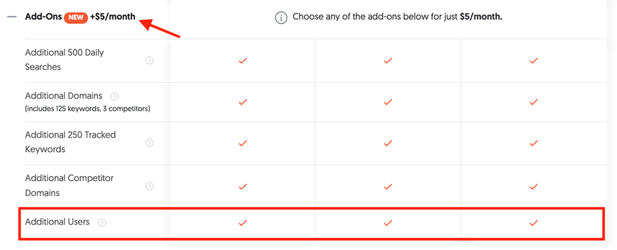 You can add extra users to your Ubersuggest account for just $5 per user per month