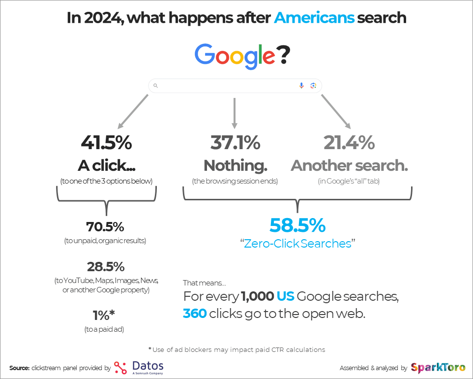 SparkToro's data on Google searches resulting in clicks