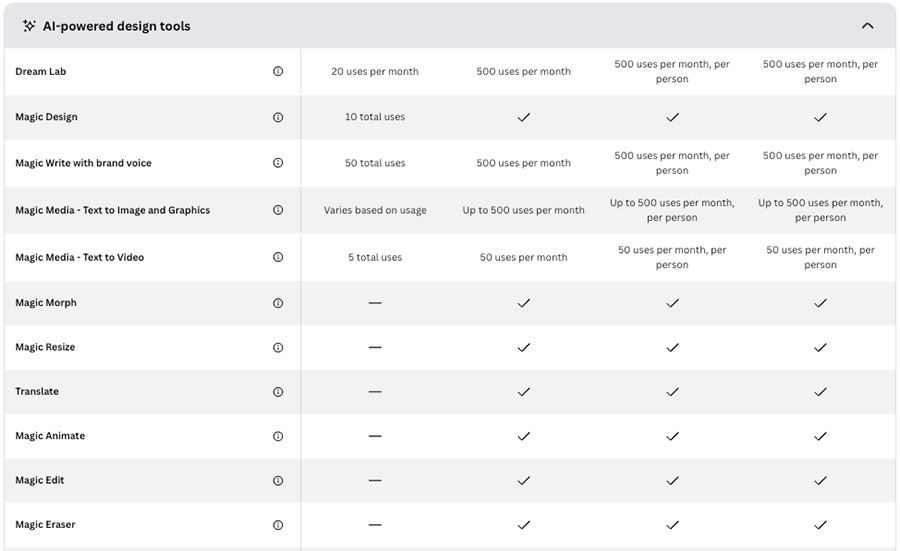 AI usage limits in Canva