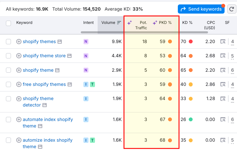 Semrush's personalized keyword suggestions