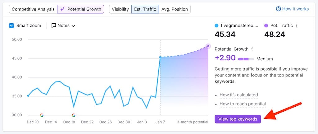 Identifying 'potential growth' keywords in Semrush