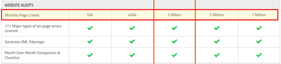 Page crawl allowances on Raven Tools plans