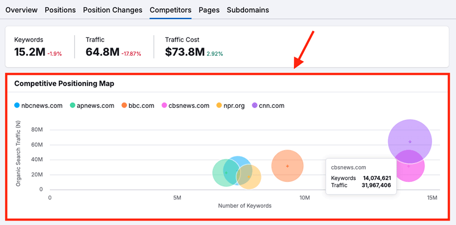 Semrush's 'competitive positioning map'