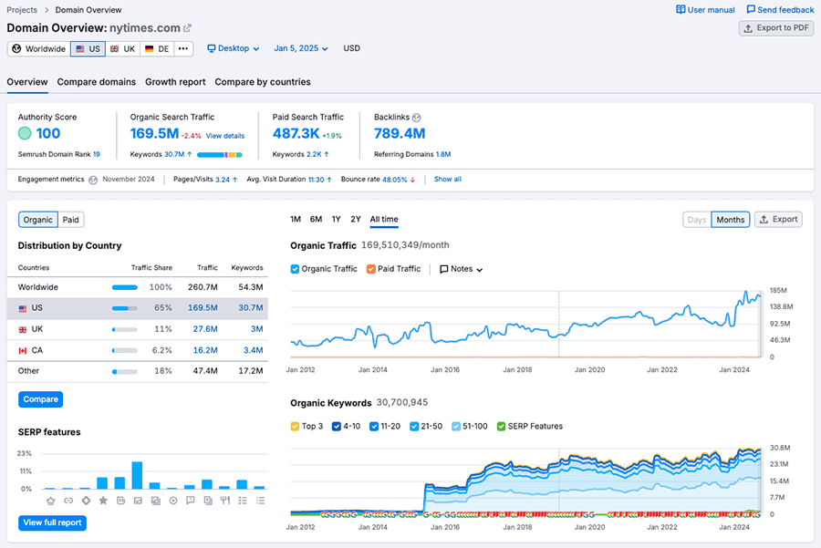 Domain analysis being performed using Semrush