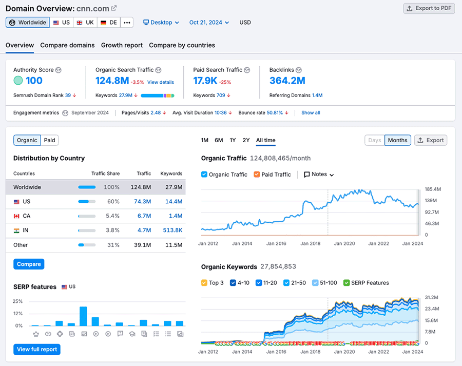 Semrush' domain overview feature