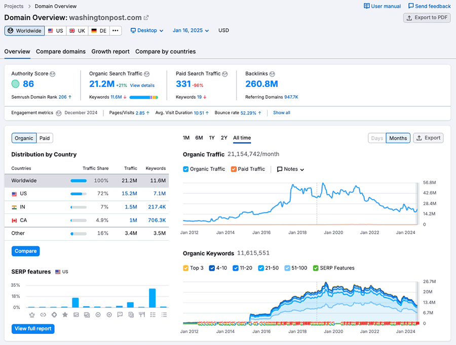 A domain overview in Semrush