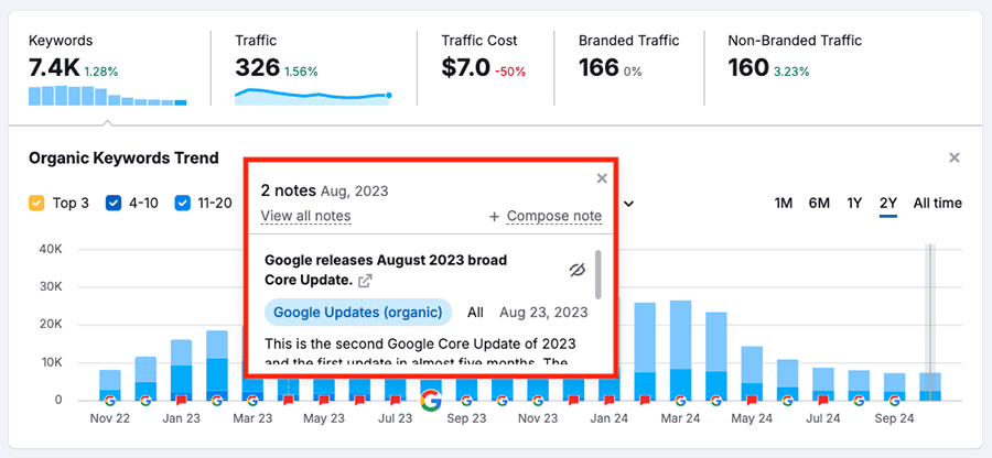 Google algorithm updates are displayed on its 'Organic Keywords Trend' graph