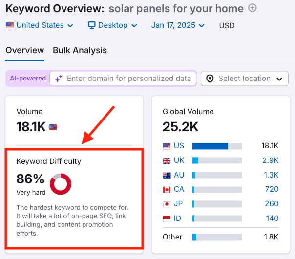 A keyword difficulty score in Semrush