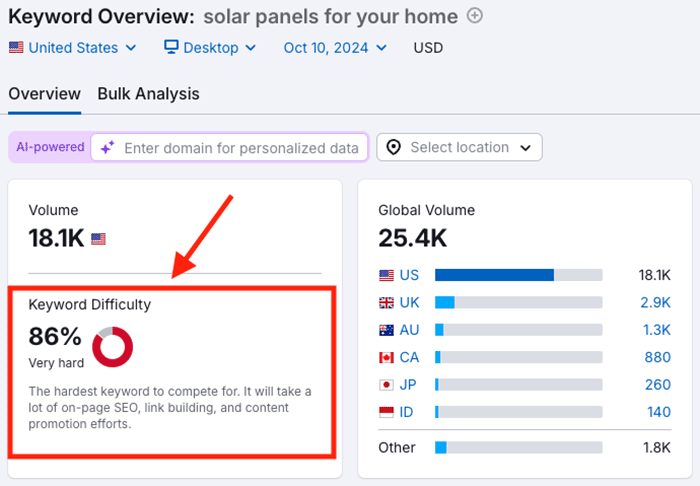 A keyword difficulty score in Semrush