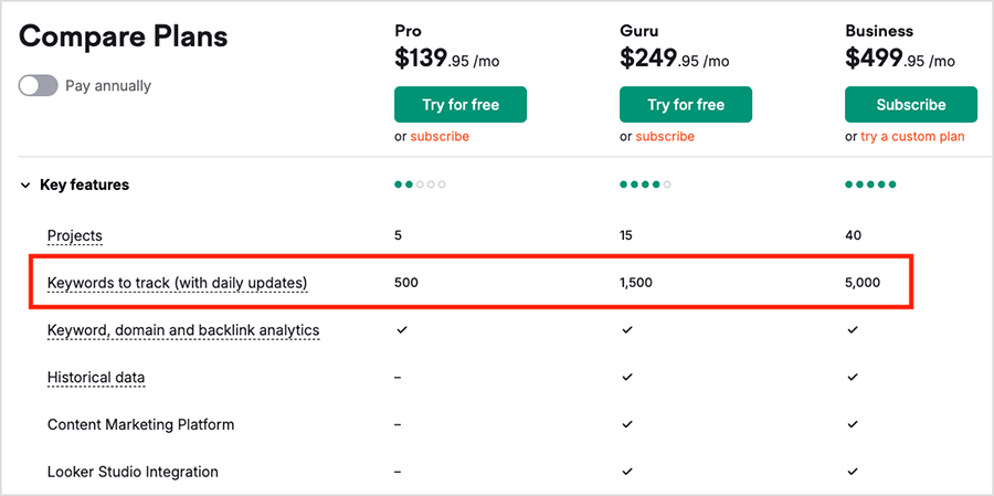 Keyword tracking allowances on Semrush plans