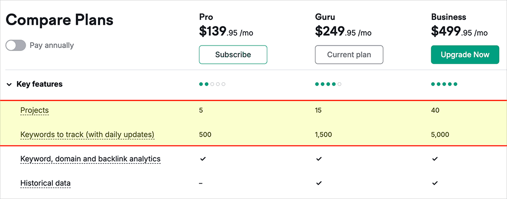 Feature comparison — Semrush Pro vs Semrush Guru