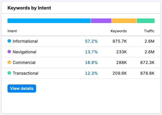 Search intent data in Semrush