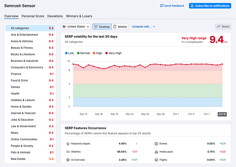 The 'Semrush Sensor' SERP volatility tracker