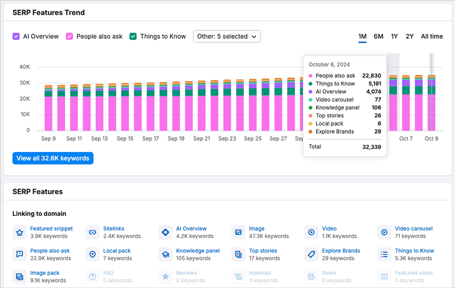 SERP features reporting in Semrush