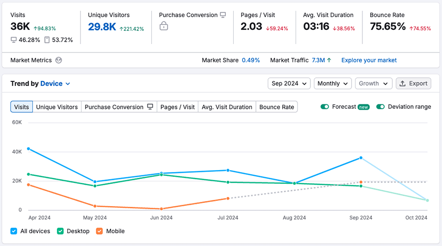 Traffic analytics in Semrush