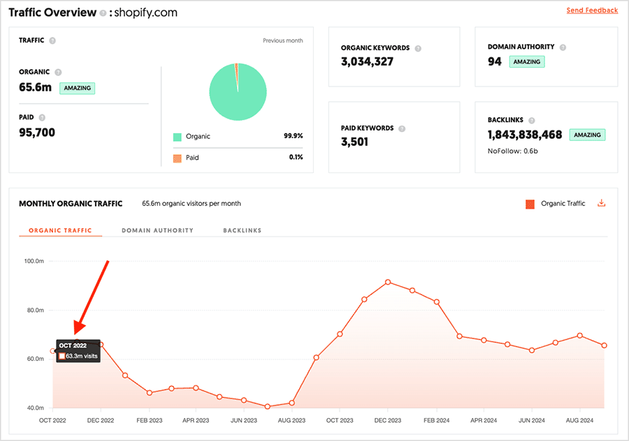 Ubersuggest's historical traffic data