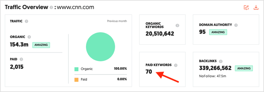 Ubersuggest's site overview for CNN.com