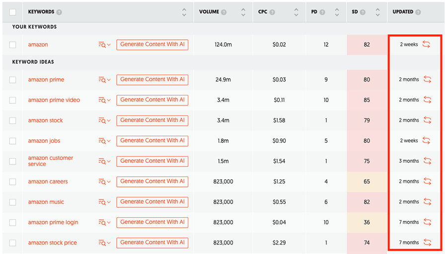 Keyword update frequency in Ubersuggest