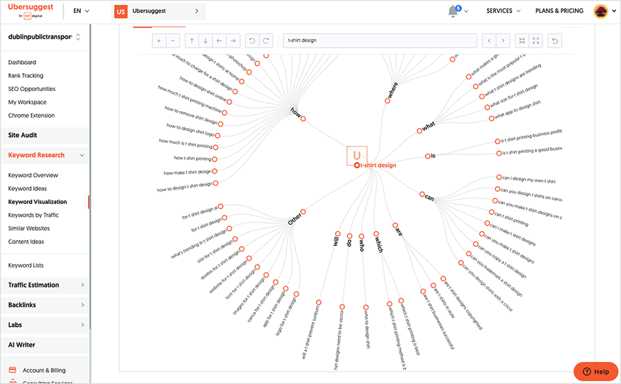 Ubersuggest's keyword idea visualizer