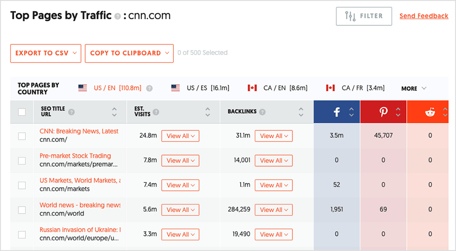 Ubersuggest's top pages report