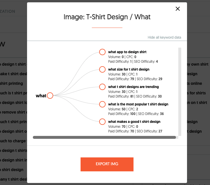 Visualizing question-based keywords in Ubersuggest