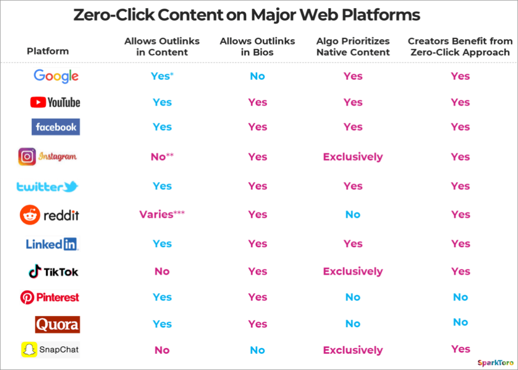 The approaches taken by major tech platforms to prevent you leaving their ecosystems