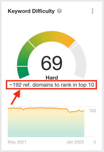 Ahrefs’ keyword difficulty metric