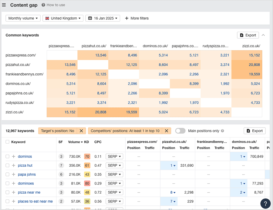 Ahrefs' keyword gap analysis results