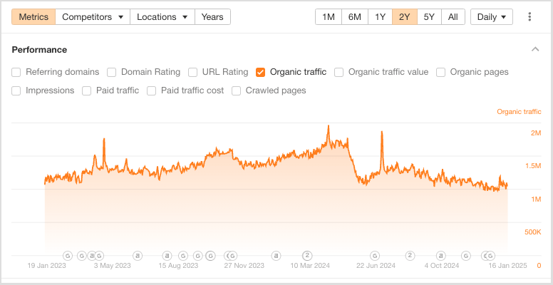 An Ahrefs traffic estimate graph