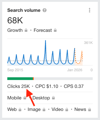 Clickthrough data being displayed in Ahrefs