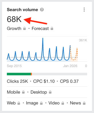 Ahrefs search volume data