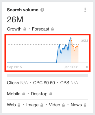 Ahrefs trend data