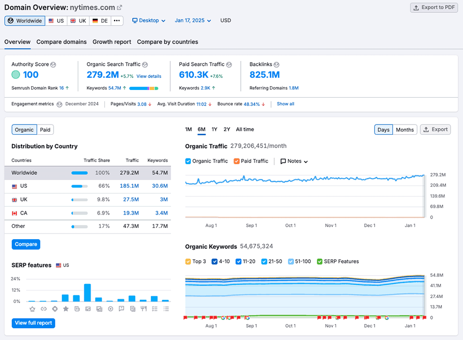 Domain analysis in Semrush